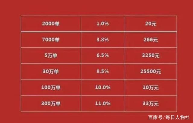 实体店店员提成