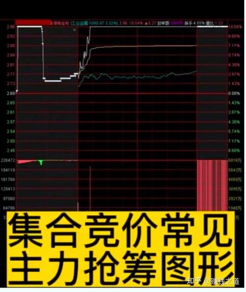 集合竞价8种抢筹模型图