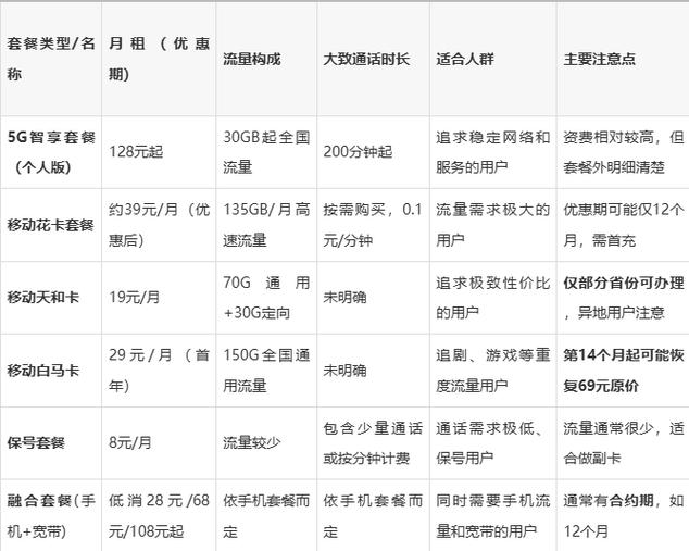 移动套餐是按自然月计费吗