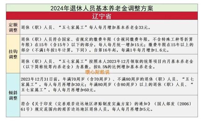 辽宁人社厅中人养老金调整方案
