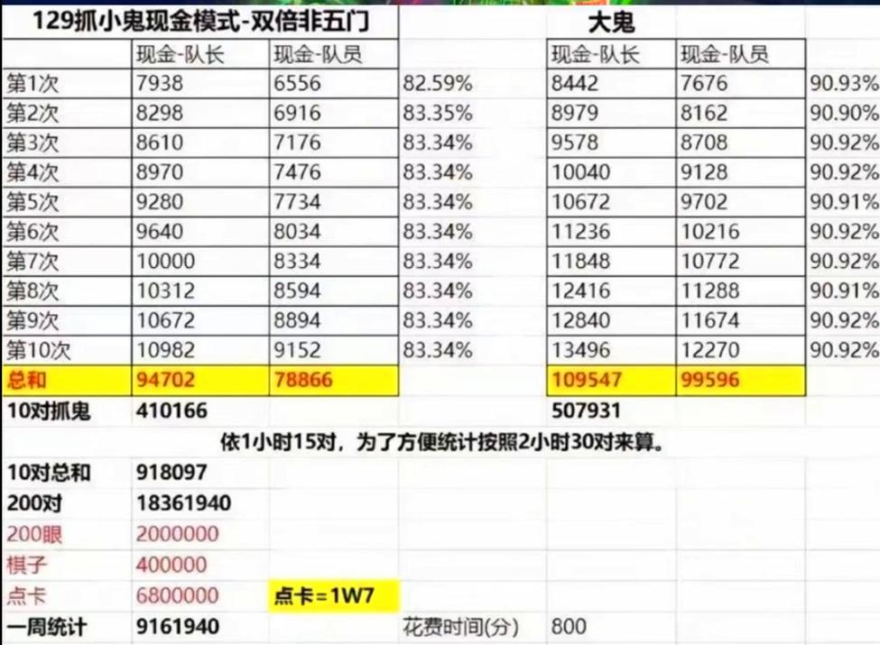 129怎么洗点划算