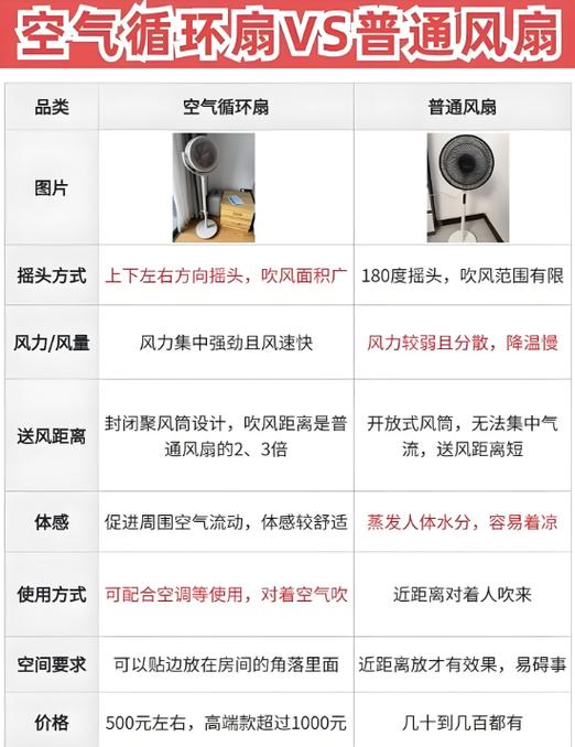 循环扇和风扇哪个凉快截图