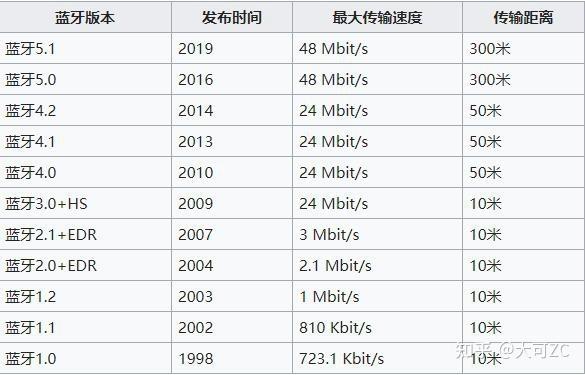 蓝牙最高版本是多少2021