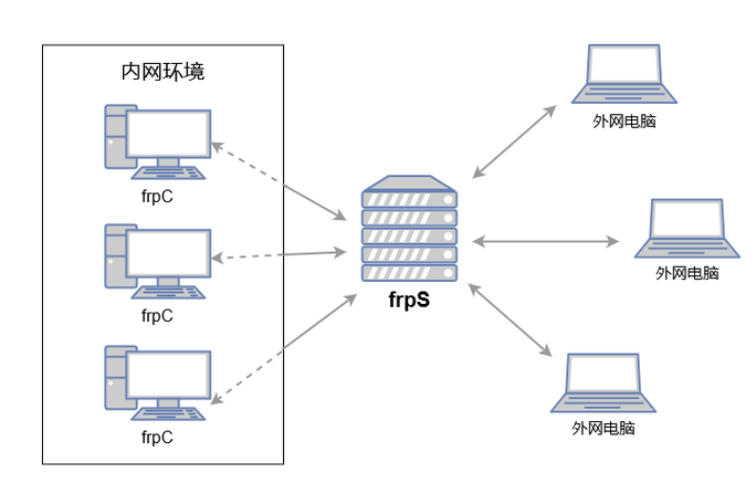 frp内网穿透服务器搭建