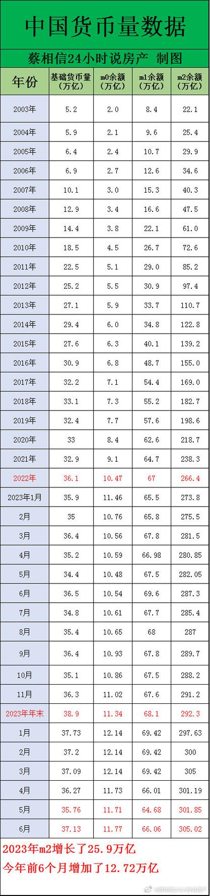 2024年m2货币总量