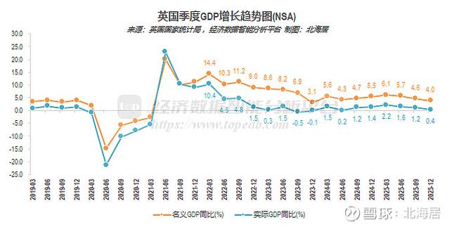 2025年伦敦GDP