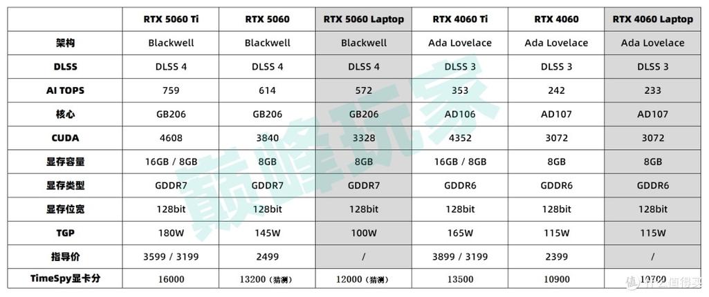 5060显卡属于什么档次