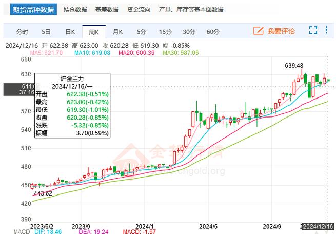 预计未来15天的黄金价格会跌吗
