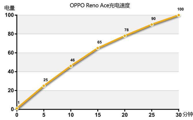 opporenoace续航排名
