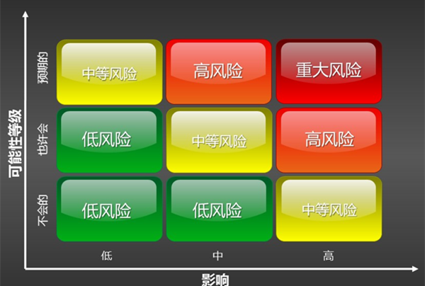 客户风险等级划分5个等级