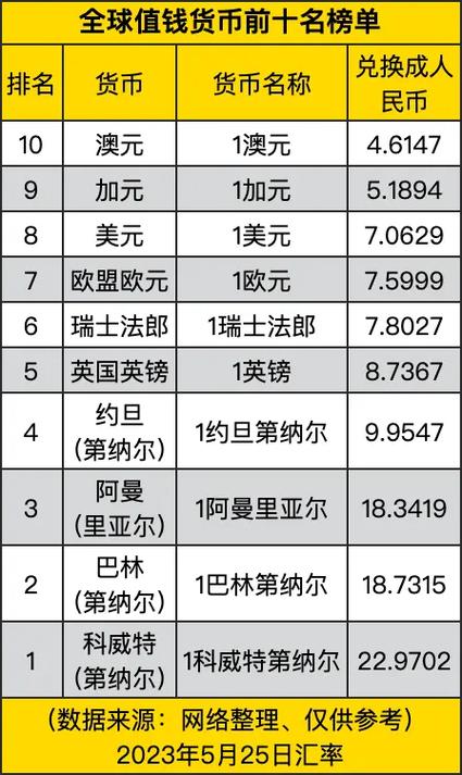 世界各国币值排行榜