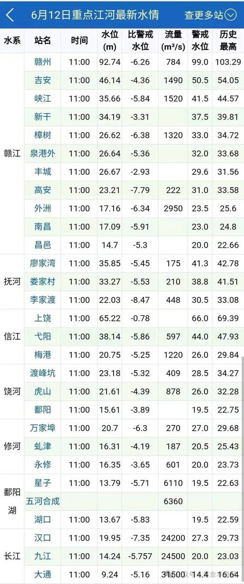 长江水文网实时水位水情表