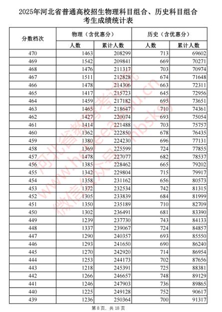 河北省2018年高考一分一档表截图