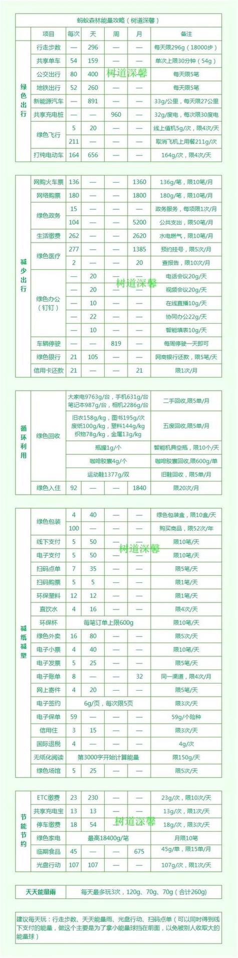 蚂蚁森林有什么用图标