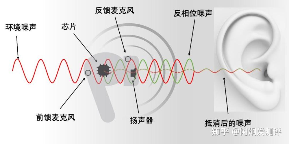 蓝牙耳机降噪原理图标