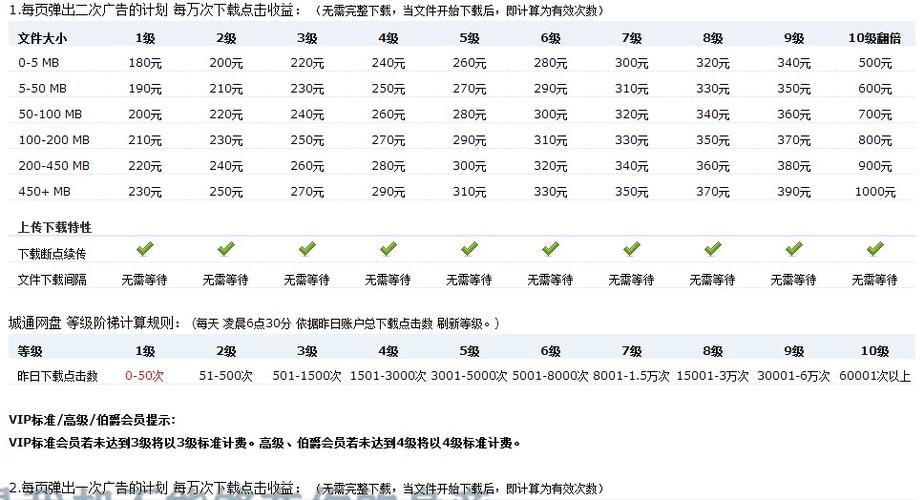 城通网盘收益规则
