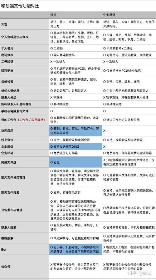 企业微信跟钉钉的区别缩略图
