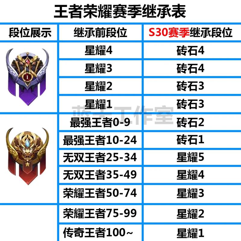 最强王者掉到哪个段位