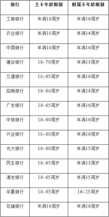 银行激活银行卡年龄要求