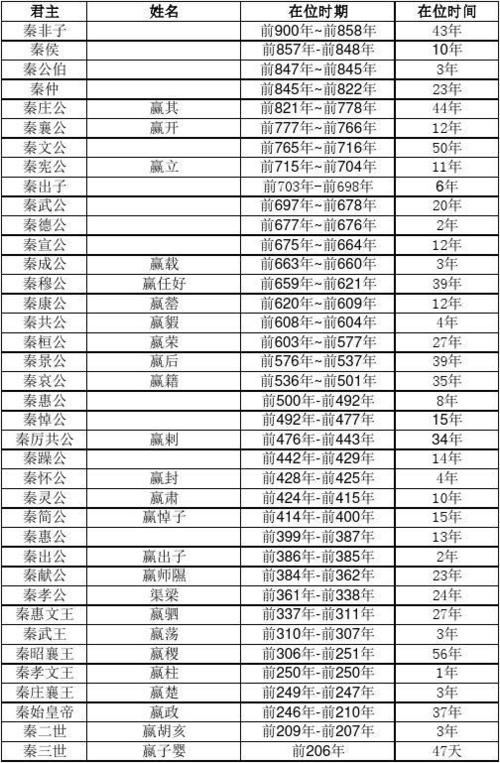秦国37位君王全名单