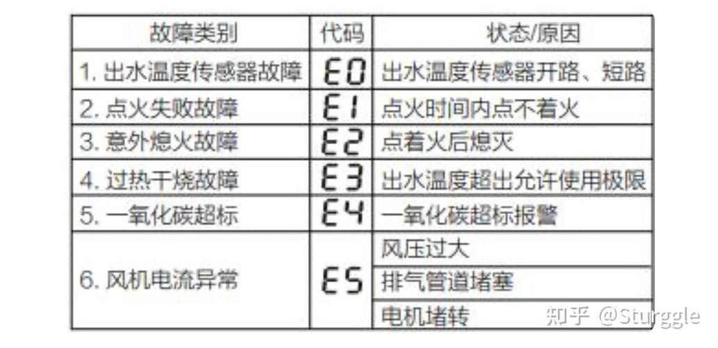 e4燃气热水器是什么故障缩略图