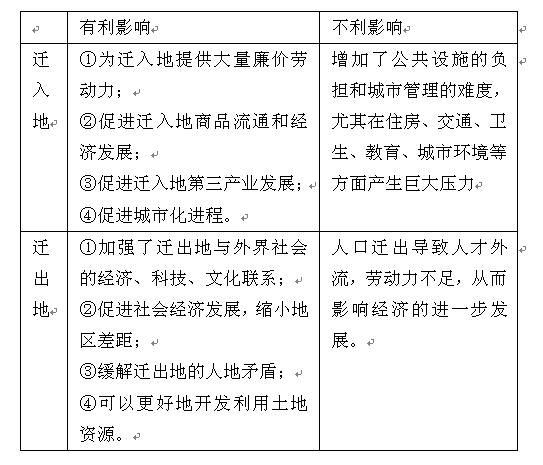 人口对区域发展的影响
