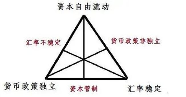 货币不可能三角理论