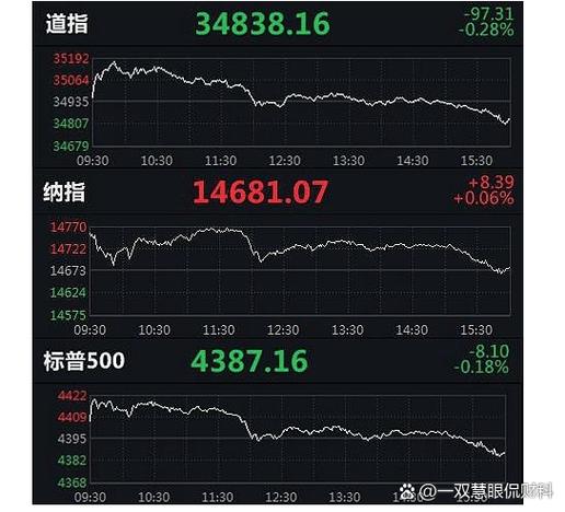 今日凌晨美股三大股指收盘