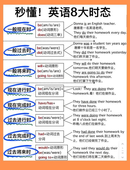 begin的三种时态