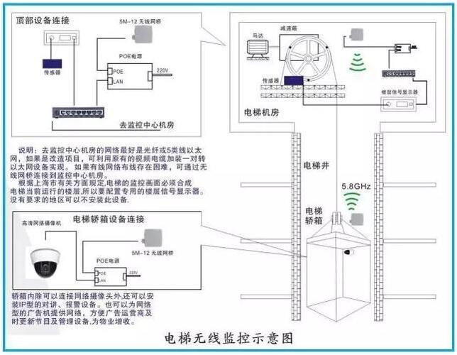 电梯监控解决方案