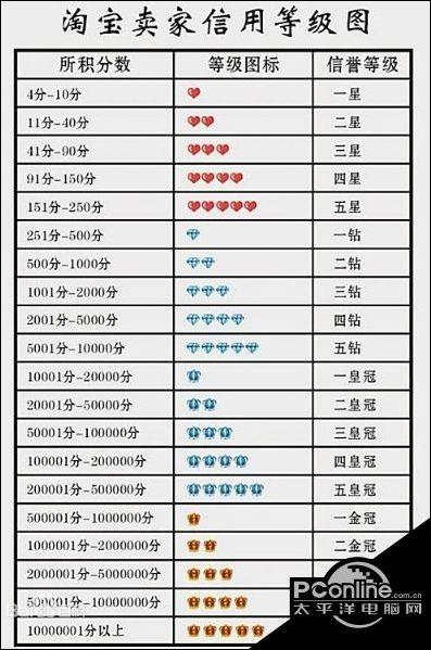 淘宝钻石级别对应图