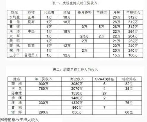 新闻联播一天收入多少