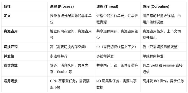 进程的特性