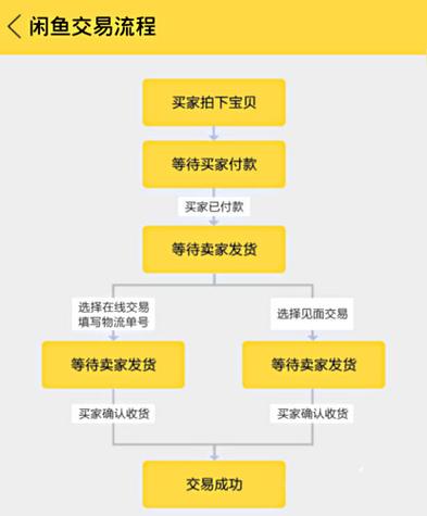 闲鱼小二介入流程图标