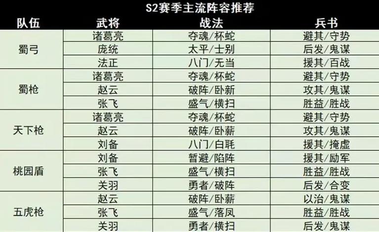 S2蜀智最强战法T0阵容