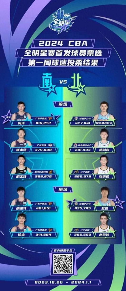 今年全明星赛名单