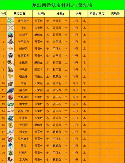 梦幻西游法宝怎么用图标