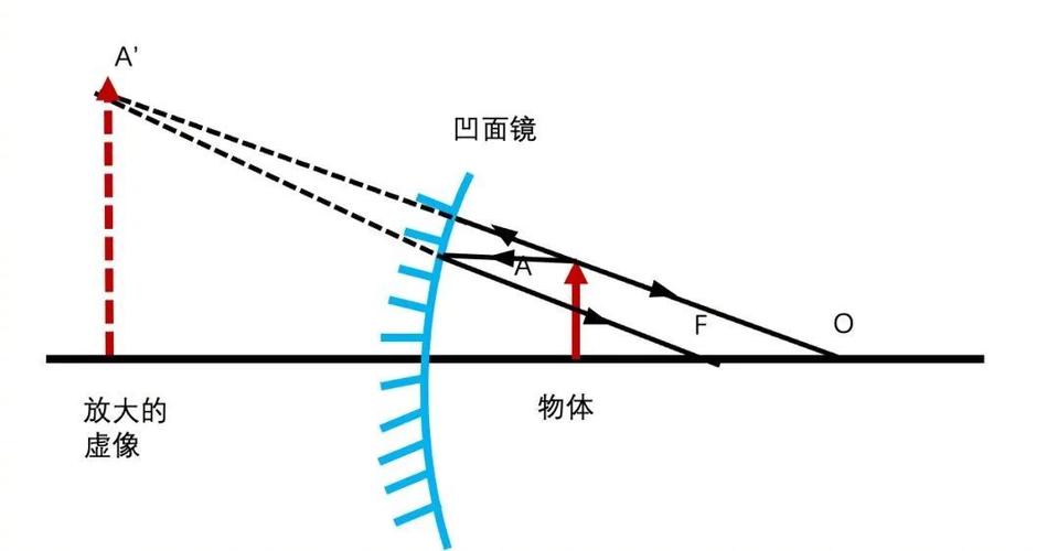 凹面镜凸面镜成实像还是虚像图标