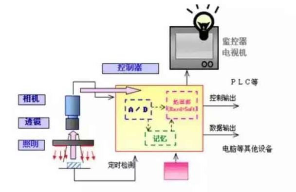 视觉传感器的工作原理截图