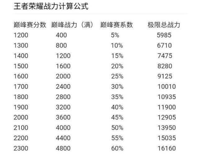 荣耀战力常用系数