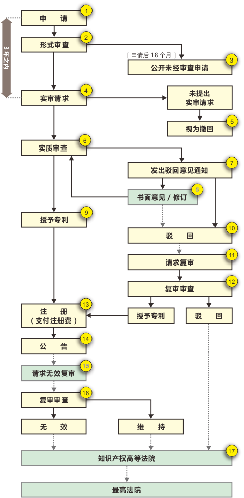 申请发明专利