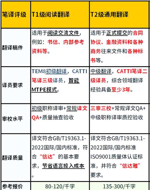 翻译的要求