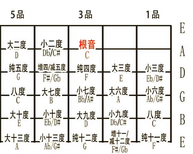三弦口诀顺口溜