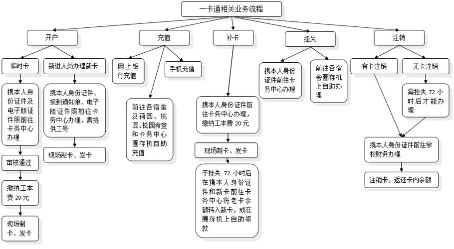 一卡通如何办理
