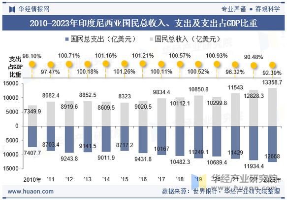 印尼的人均GDP