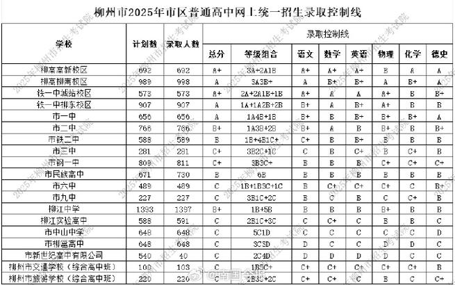 柳州铁道录取分数线