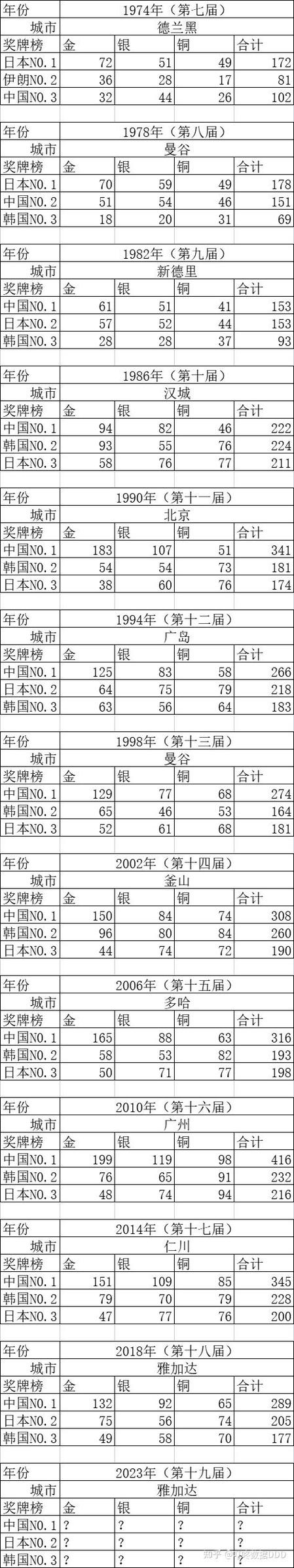 历届亚运会奖牌榜汇总截图