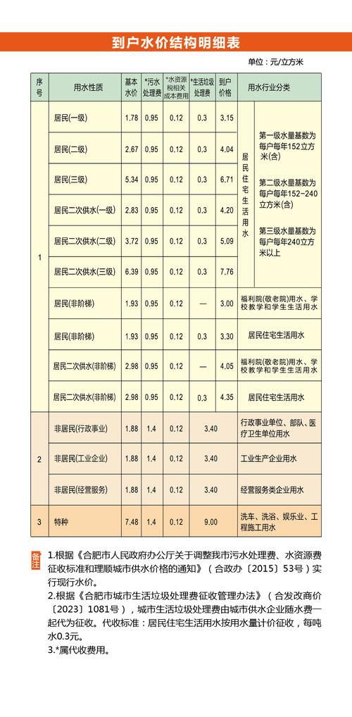 如何查水费用量明细