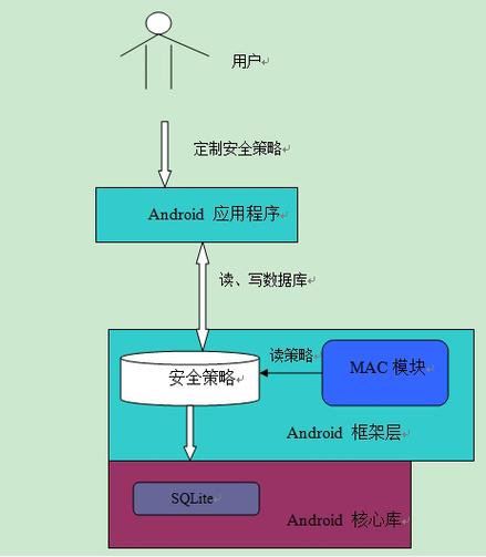 Android应用程序结构有哪些