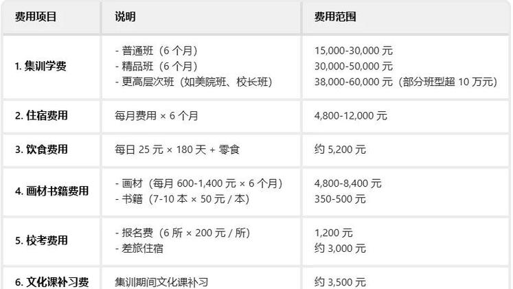 美术集训6个月费用明细
